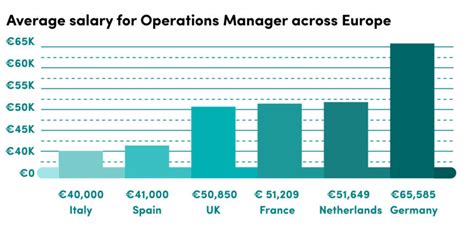 district operations manager salary